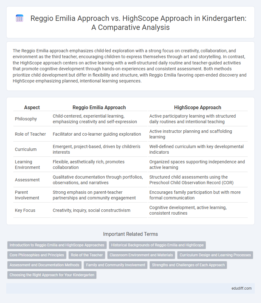 Reggio Emilia Approach vs. HighScope Approach in Kindergarten: A Comparative Analysis