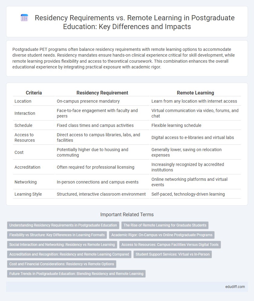 Residency Requirements vs. Remote Learning in Postgraduate Education: Key Differences and Impacts