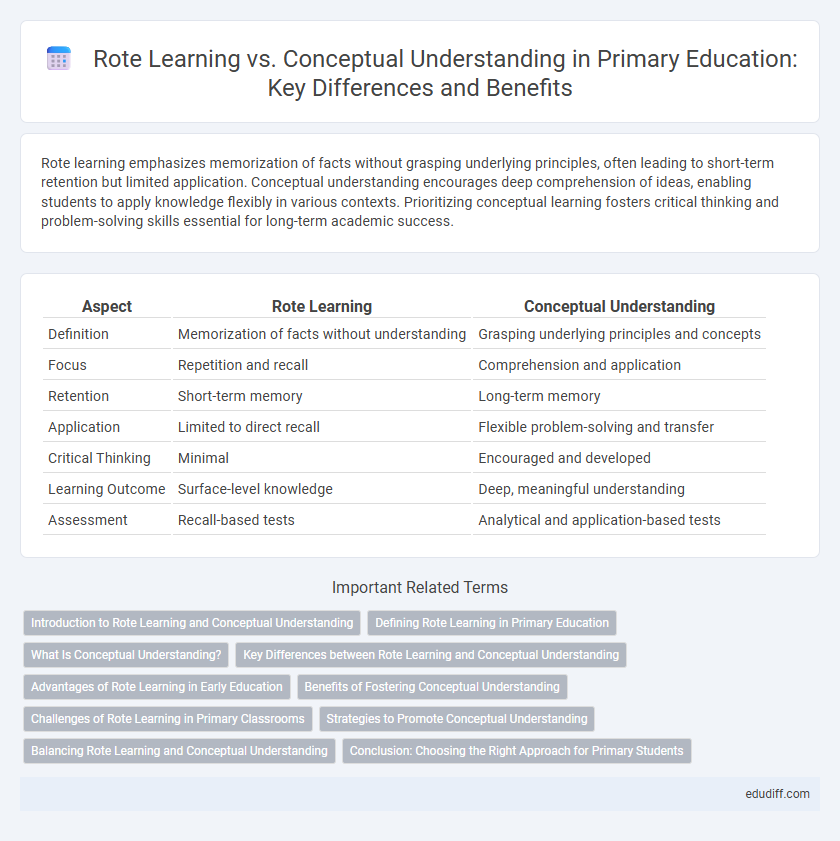 Rote Learning vs. Conceptual Understanding in Primary Education: Key Differences and Benefits
