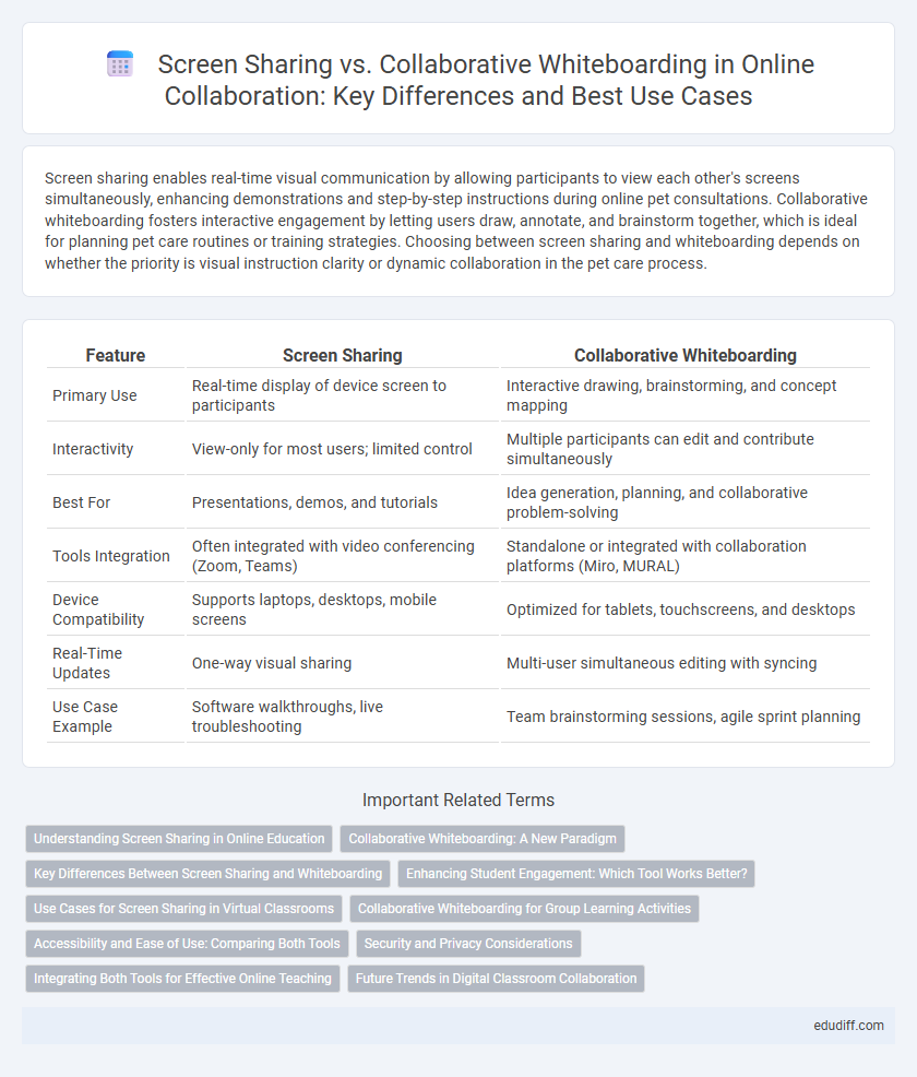 Screen Sharing vs. Collaborative Whiteboarding in Online Collaboration: Key Differences and Best Use Cases