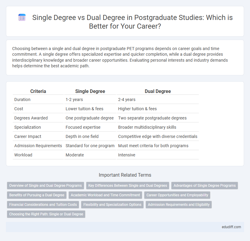 Single Degree vs Dual Degree in Postgraduate Studies: Which is Better for Your Career?