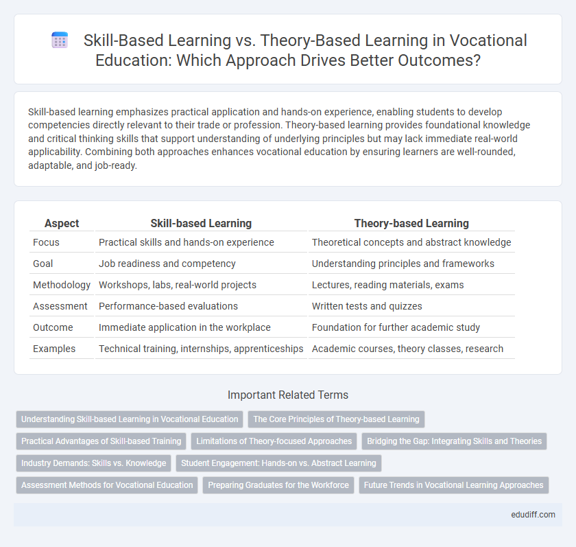 Skill-Based Learning vs. Theory-Based Learning in Vocational Education: Which Approach Drives Better Outcomes?