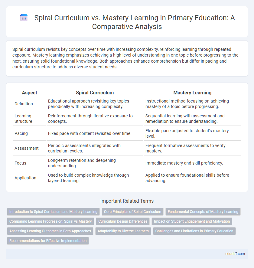 Spiral Curriculum vs. Mastery Learning in Primary Education: A Comparative Analysis