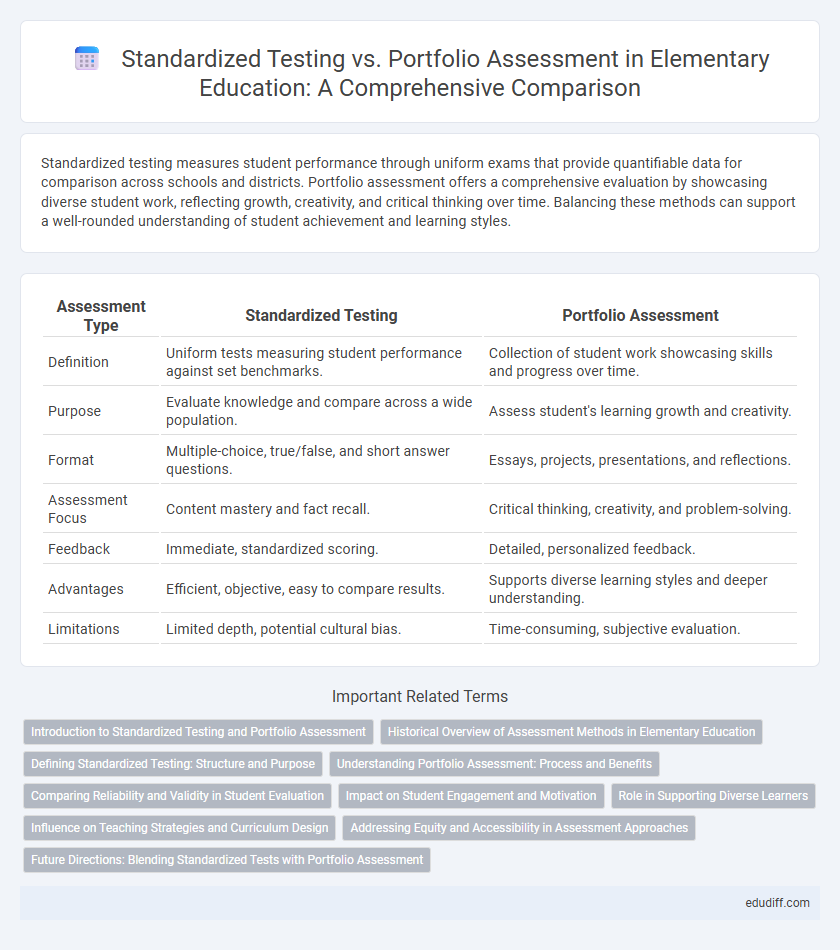 Standardized Testing vs. Portfolio Assessment in Elementary Education: A Comprehensive Comparison