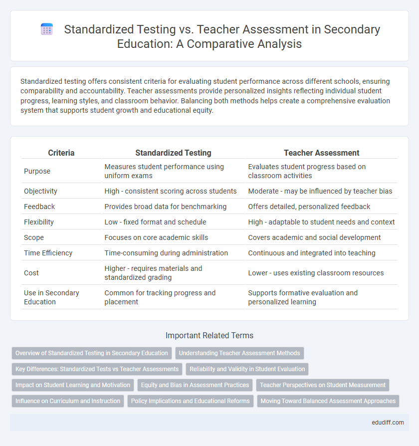 Standardized Testing vs. Teacher Assessment in Secondary Education: A Comparative Analysis