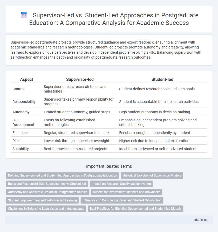 Supervisor-Led vs. Student-Led Approaches in Postgraduate Education: A Comparative Analysis for Academic Success