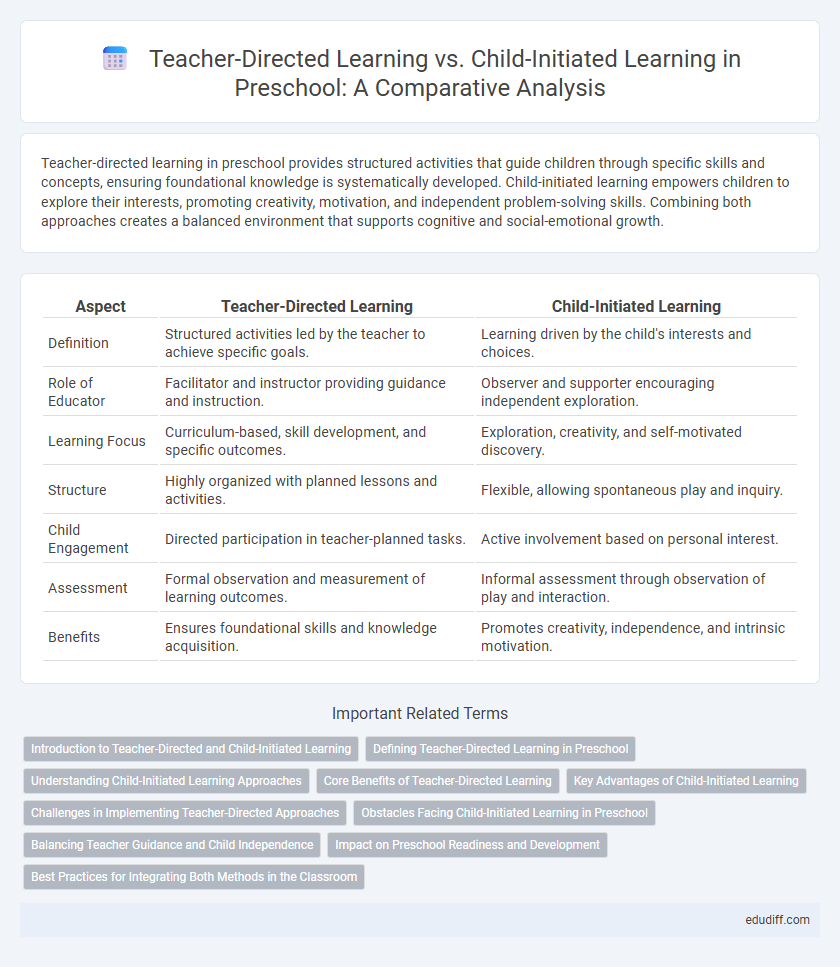 Teacher-Directed Learning vs. Child-Initiated Learning in Preschool: A Comparative Analysis
