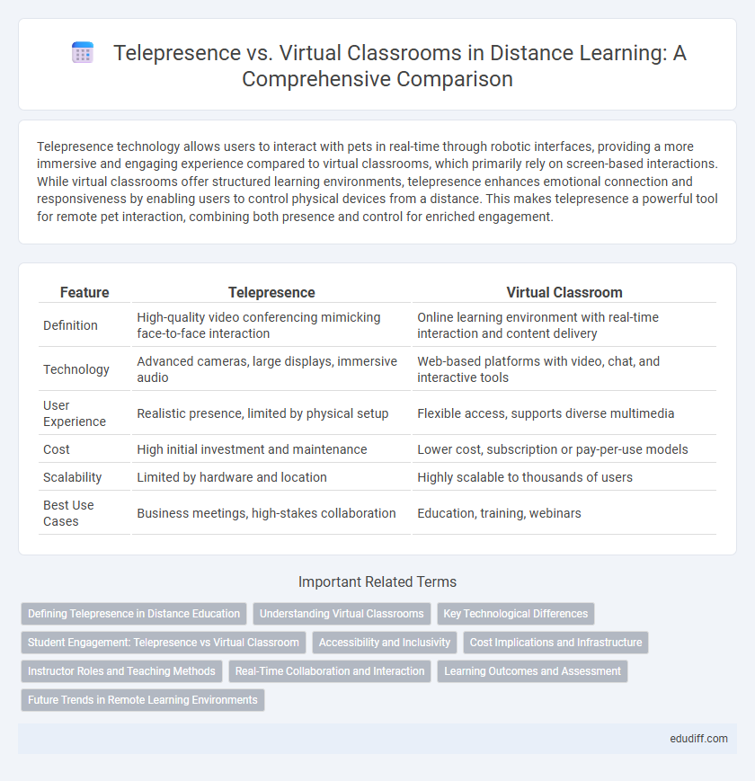 Telepresence vs. Virtual Classrooms in Distance Learning: A Comprehensive Comparison