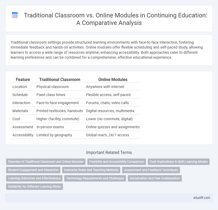Traditional Classroom vs. Online Modules in Continuing Education: A Comparative Analysis