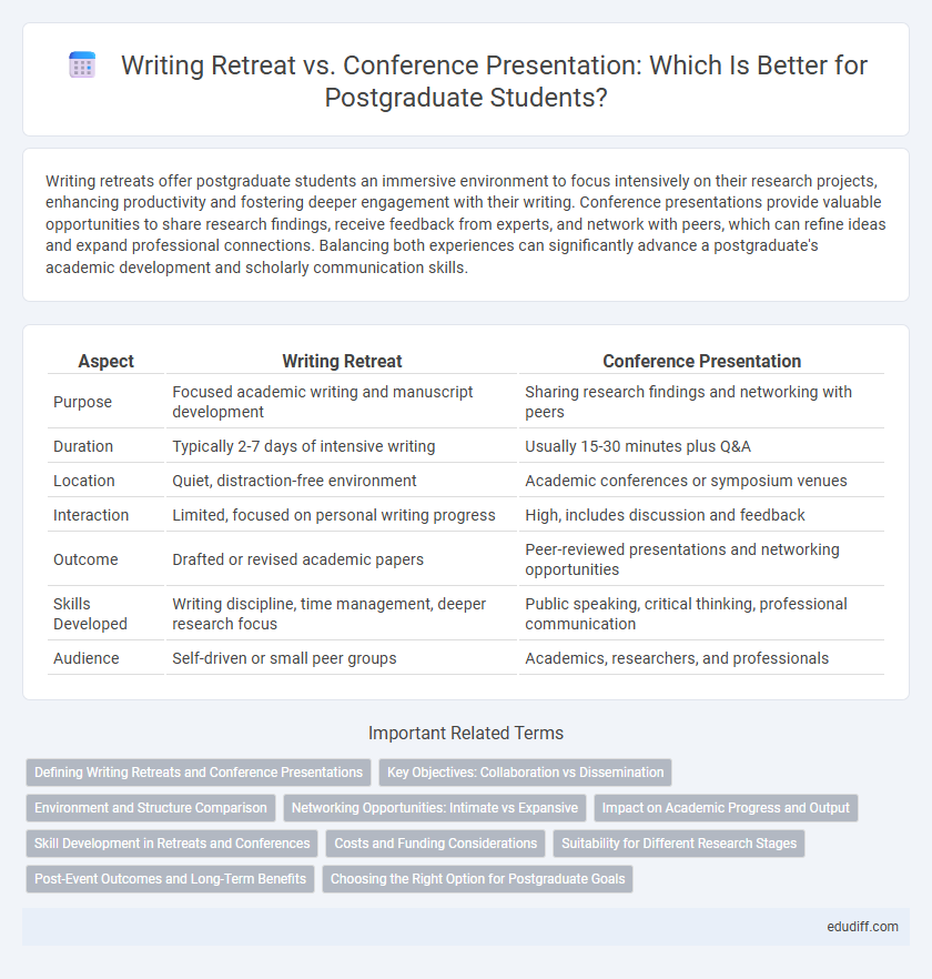 Writing Retreat vs. Conference Presentation: Which Is Better for Postgraduate Students?